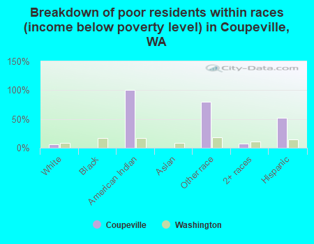 Breakdown of poor residents within races (income below poverty level) in Coupeville, WA