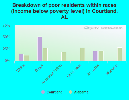 Breakdown of poor residents within races (income below poverty level) in Courtland, AL