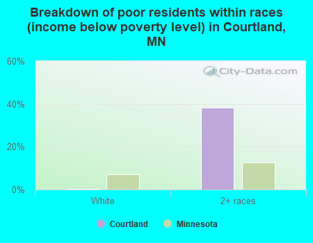 Breakdown of poor residents within races (income below poverty level) in Courtland, MN