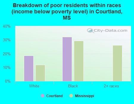 Breakdown of poor residents within races (income below poverty level) in Courtland, MS