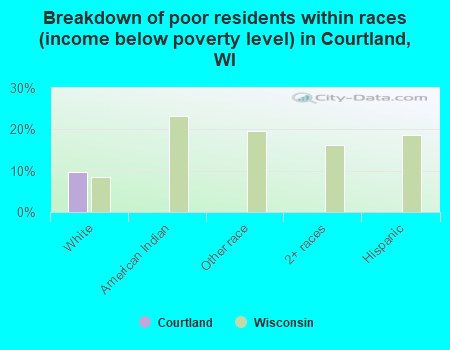 Breakdown of poor residents within races (income below poverty level) in Courtland, WI
