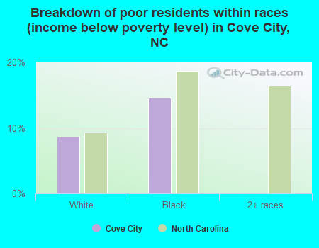Breakdown of poor residents within races (income below poverty level) in Cove City, NC