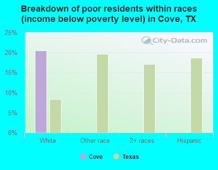 Breakdown of poor residents within races (income below poverty level) in Cove, TX