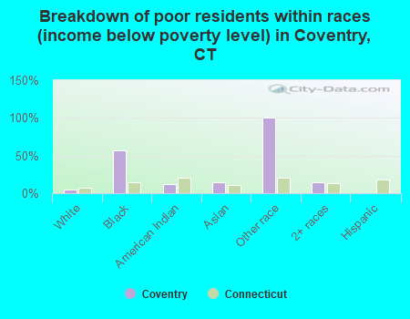 Breakdown of poor residents within races (income below poverty level) in Coventry, CT