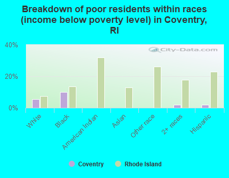 Breakdown of poor residents within races (income below poverty level) in Coventry, RI