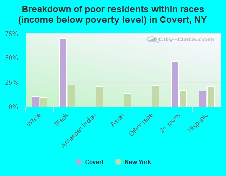Breakdown of poor residents within races (income below poverty level) in Covert, NY