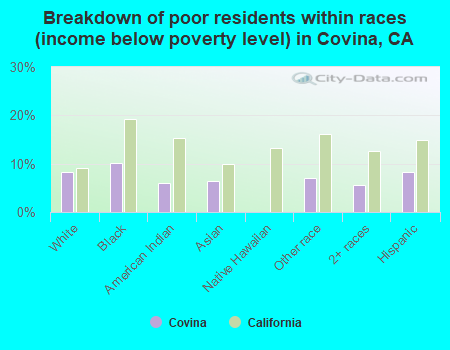 Breakdown of poor residents within races (income below poverty level) in Covina, CA