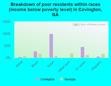 Breakdown of poor residents within races (income below poverty level) in Covington, GA