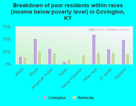 Breakdown of poor residents within races (income below poverty level) in Covington, KY