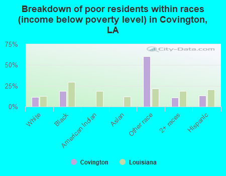 Breakdown of poor residents within races (income below poverty level) in Covington, LA