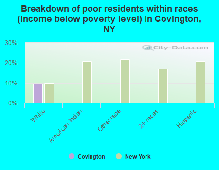 Breakdown of poor residents within races (income below poverty level) in Covington, NY