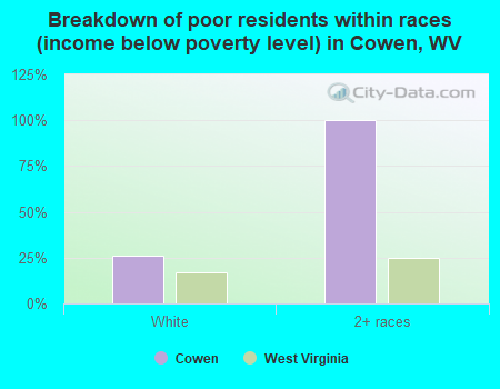 Breakdown of poor residents within races (income below poverty level) in Cowen, WV