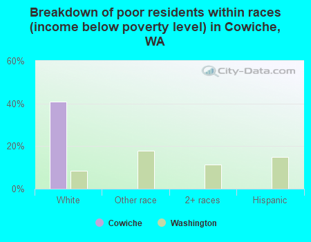 Breakdown of poor residents within races (income below poverty level) in Cowiche, WA