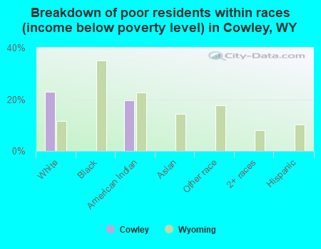 Breakdown of poor residents within races (income below poverty level) in Cowley, WY