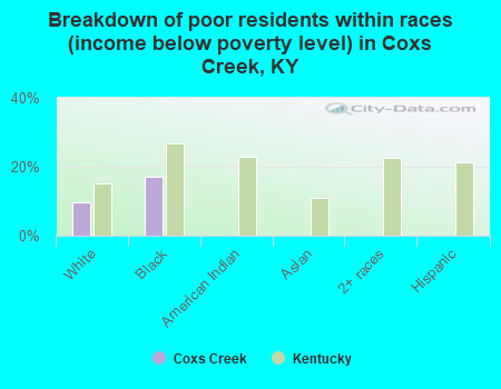 Breakdown of poor residents within races (income below poverty level) in Coxs Creek, KY