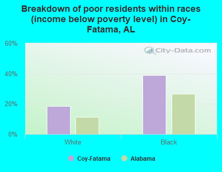 Breakdown of poor residents within races (income below poverty level) in Coy-Fatama, AL