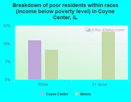 Breakdown of poor residents within races (income below poverty level) in Coyne Center, IL
