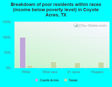 Breakdown of poor residents within races (income below poverty level) in Coyote Acres, TX