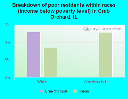 Breakdown of poor residents within races (income below poverty level) in Crab Orchard, IL