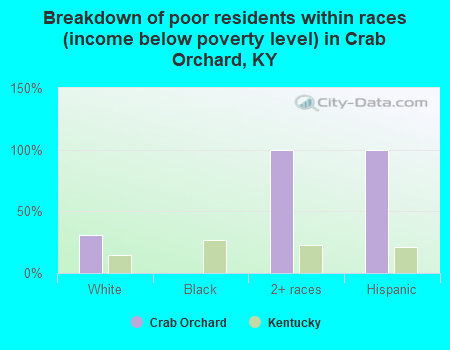 Breakdown of poor residents within races (income below poverty level) in Crab Orchard, KY