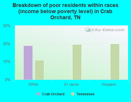 Breakdown of poor residents within races (income below poverty level) in Crab Orchard, TN