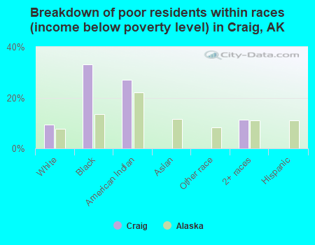 Breakdown of poor residents within races (income below poverty level) in Craig, AK