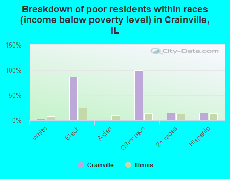 Breakdown of poor residents within races (income below poverty level) in Crainville, IL