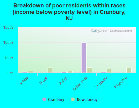 Breakdown of poor residents within races (income below poverty level) in Cranbury, NJ