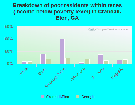 Breakdown of poor residents within races (income below poverty level) in Crandall-Eton, GA
