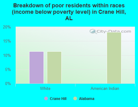 Breakdown of poor residents within races (income below poverty level) in Crane Hill, AL