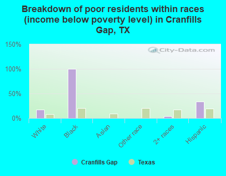 Breakdown of poor residents within races (income below poverty level) in Cranfills Gap, TX