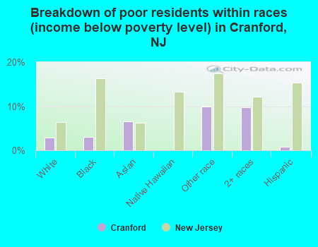Breakdown of poor residents within races (income below poverty level) in Cranford, NJ