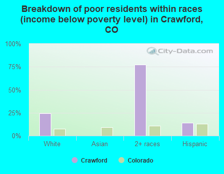 Breakdown of poor residents within races (income below poverty level) in Crawford, CO