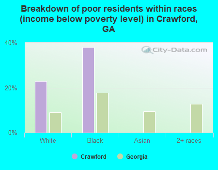 Breakdown of poor residents within races (income below poverty level) in Crawford, GA