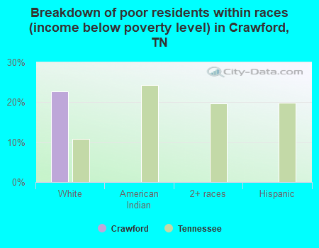 Breakdown of poor residents within races (income below poverty level) in Crawford, TN