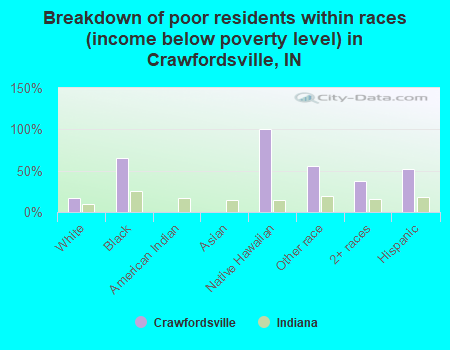 Breakdown of poor residents within races (income below poverty level) in Crawfordsville, IN