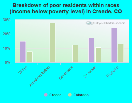 Breakdown of poor residents within races (income below poverty level) in Creede, CO