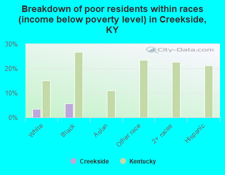 Breakdown of poor residents within races (income below poverty level) in Creekside, KY