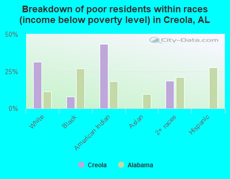 Breakdown of poor residents within races (income below poverty level) in Creola, AL