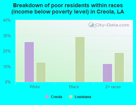 Breakdown of poor residents within races (income below poverty level) in Creola, LA