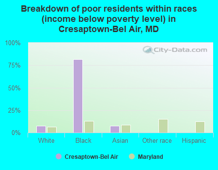 Breakdown of poor residents within races (income below poverty level) in Cresaptown-Bel Air, MD