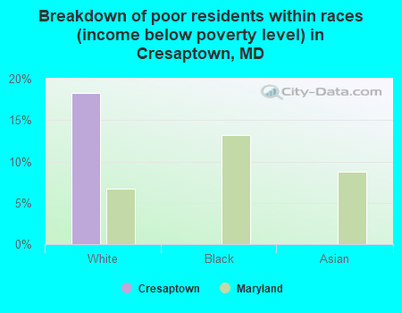 Breakdown of poor residents within races (income below poverty level) in Cresaptown, MD