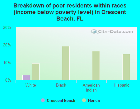 Breakdown of poor residents within races (income below poverty level) in Crescent Beach, FL