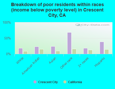 Breakdown of poor residents within races (income below poverty level) in Crescent City, CA