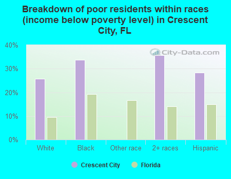 Breakdown of poor residents within races (income below poverty level) in Crescent City, FL