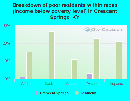 Breakdown of poor residents within races (income below poverty level) in Crescent Springs, KY