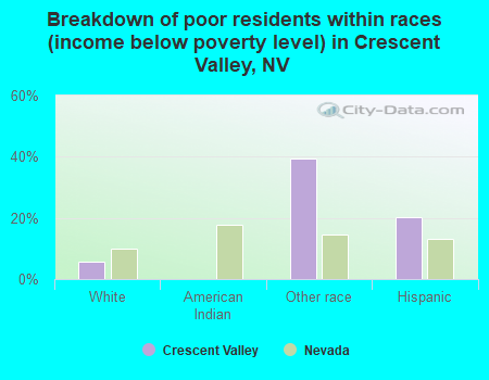 Breakdown of poor residents within races (income below poverty level) in Crescent Valley, NV