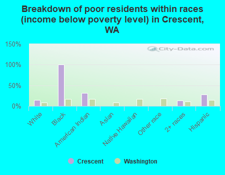 Breakdown of poor residents within races (income below poverty level) in Crescent, WA