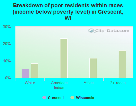 Breakdown of poor residents within races (income below poverty level) in Crescent, WI
