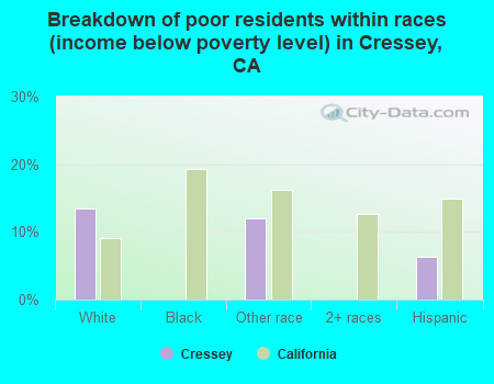 Breakdown of poor residents within races (income below poverty level) in Cressey, CA